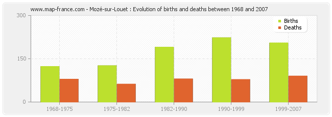 Mozé-sur-Louet : Evolution of births and deaths between 1968 and 2007