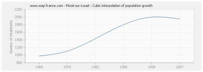 Mozé-sur-Louet : Cubic interpolation of population growth