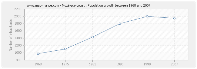 Population Mozé-sur-Louet