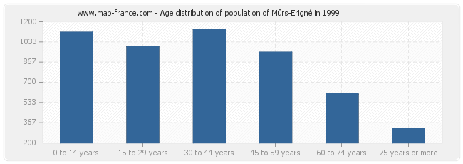 Age distribution of population of Mûrs-Erigné in 1999