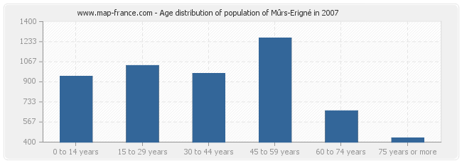 Age distribution of population of Mûrs-Erigné in 2007