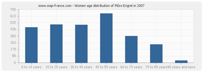 Women age distribution of Mûrs-Erigné in 2007