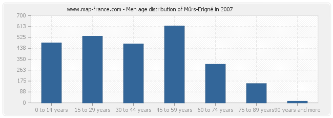 Men age distribution of Mûrs-Erigné in 2007
