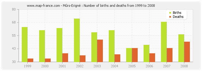 Mûrs-Erigné : Number of births and deaths from 1999 to 2008