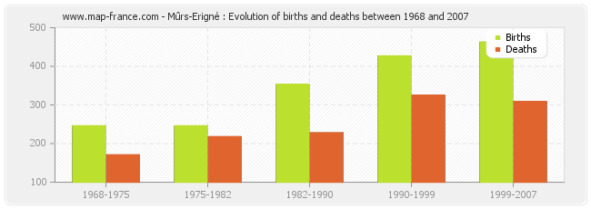 Mûrs-Erigné : Evolution of births and deaths between 1968 and 2007