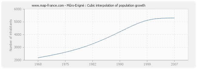 Mûrs-Erigné : Cubic interpolation of population growth