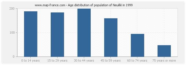 Age distribution of population of Neuillé in 1999