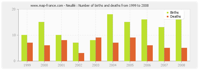 Neuillé : Number of births and deaths from 1999 to 2008
