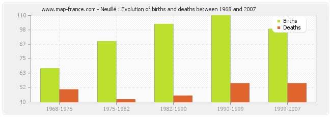 Neuillé : Evolution of births and deaths between 1968 and 2007