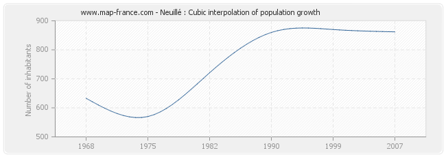 Neuillé : Cubic interpolation of population growth
