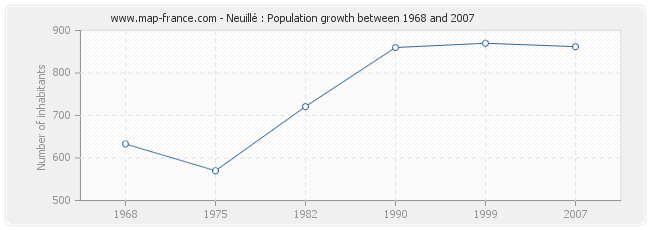 Population Neuillé