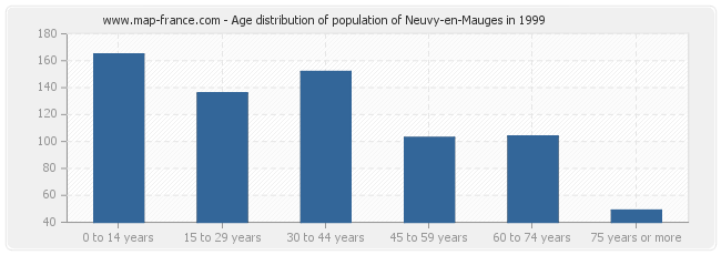 Age distribution of population of Neuvy-en-Mauges in 1999