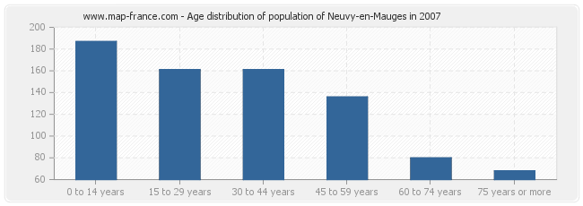 Age distribution of population of Neuvy-en-Mauges in 2007