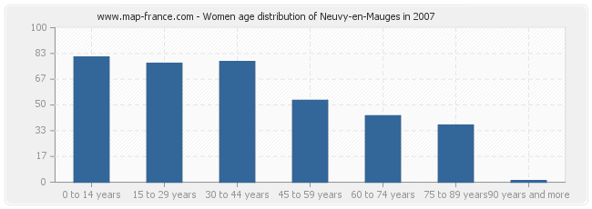 Women age distribution of Neuvy-en-Mauges in 2007