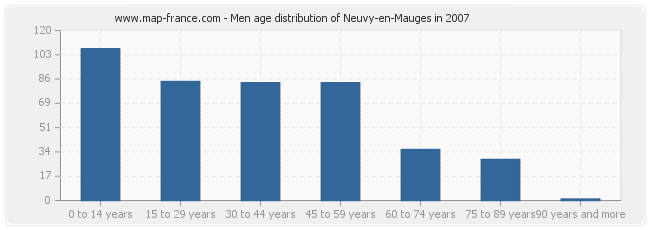 Men age distribution of Neuvy-en-Mauges in 2007