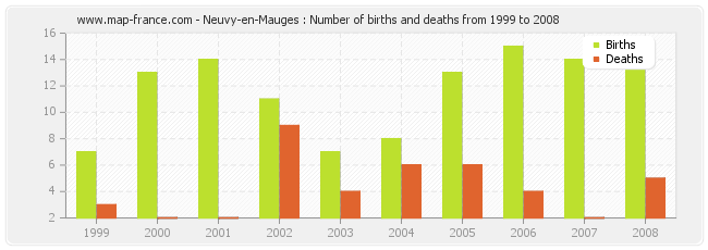 Neuvy-en-Mauges : Number of births and deaths from 1999 to 2008
