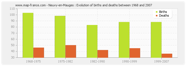Neuvy-en-Mauges : Evolution of births and deaths between 1968 and 2007