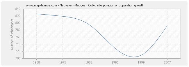 Neuvy-en-Mauges : Cubic interpolation of population growth