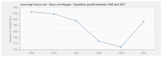 Population Neuvy-en-Mauges