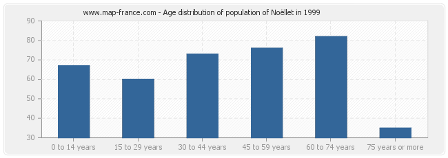 Age distribution of population of Noëllet in 1999