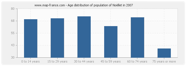 Age distribution of population of Noëllet in 2007