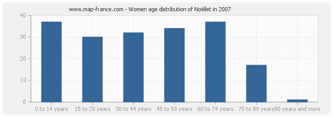 Women age distribution of Noëllet in 2007