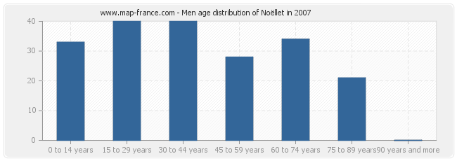 Men age distribution of Noëllet in 2007