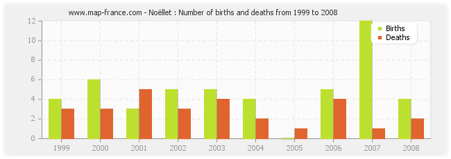Noëllet : Number of births and deaths from 1999 to 2008