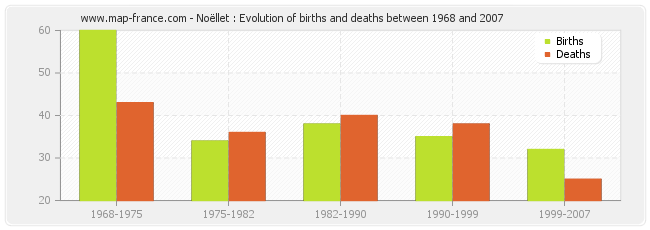 Noëllet : Evolution of births and deaths between 1968 and 2007
