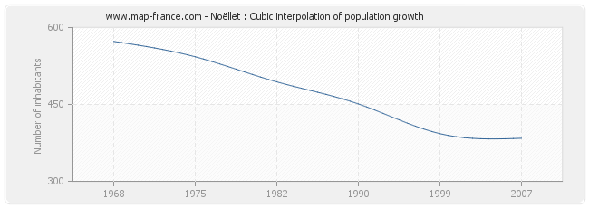 Noëllet : Cubic interpolation of population growth