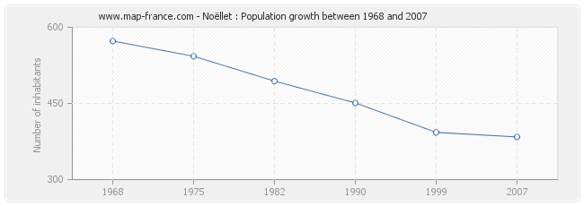 Population Noëllet