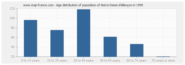 Age distribution of population of Notre-Dame-d'Allençon in 1999
