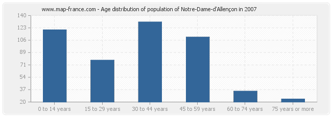 Age distribution of population of Notre-Dame-d'Allençon in 2007