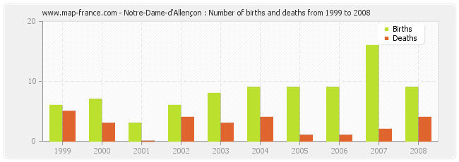 Notre-Dame-d'Allençon : Number of births and deaths from 1999 to 2008