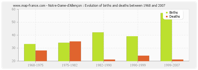 Notre-Dame-d'Allençon : Evolution of births and deaths between 1968 and 2007