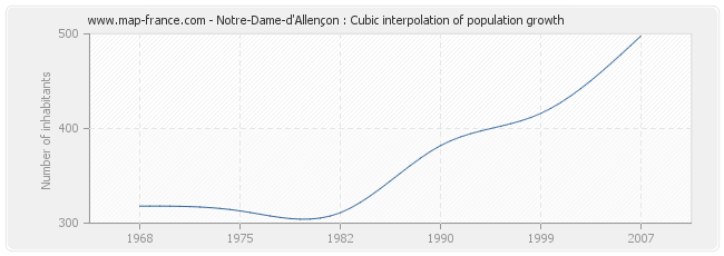 Notre-Dame-d'Allençon : Cubic interpolation of population growth