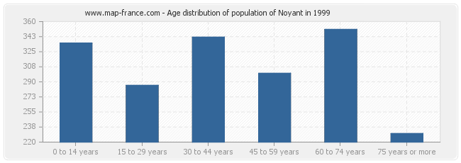 Age distribution of population of Noyant in 1999