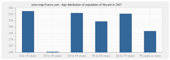 Age distribution of population of Noyant in 2007