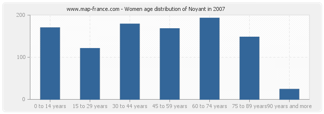 Women age distribution of Noyant in 2007