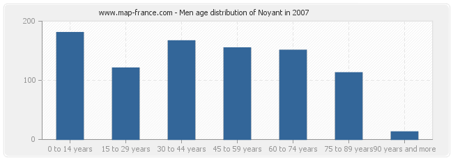 Men age distribution of Noyant in 2007