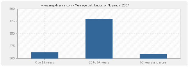 Men age distribution of Noyant in 2007