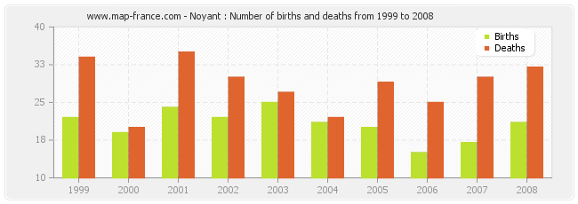 Noyant : Number of births and deaths from 1999 to 2008