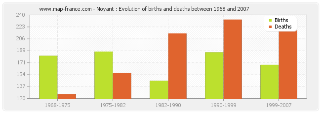 Noyant : Evolution of births and deaths between 1968 and 2007