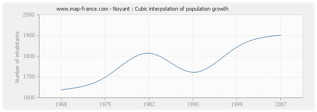 Noyant : Cubic interpolation of population growth