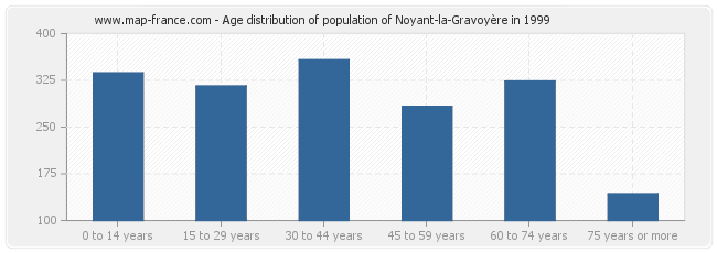 Age distribution of population of Noyant-la-Gravoyère in 1999