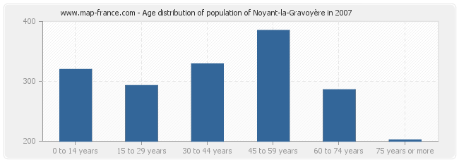 Age distribution of population of Noyant-la-Gravoyère in 2007