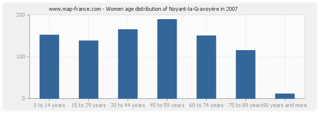Women age distribution of Noyant-la-Gravoyère in 2007