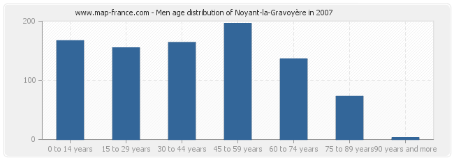 Men age distribution of Noyant-la-Gravoyère in 2007