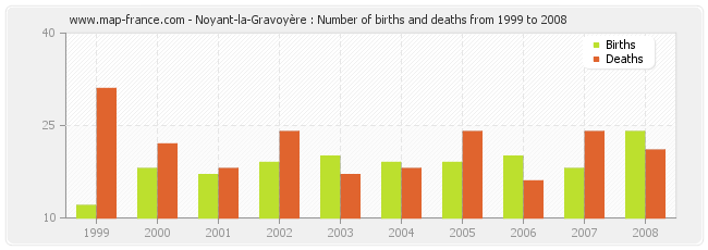 Noyant-la-Gravoyère : Number of births and deaths from 1999 to 2008
