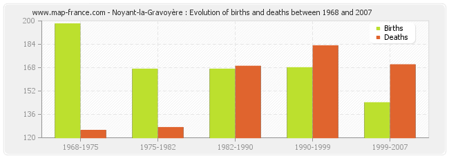 Noyant-la-Gravoyère : Evolution of births and deaths between 1968 and 2007